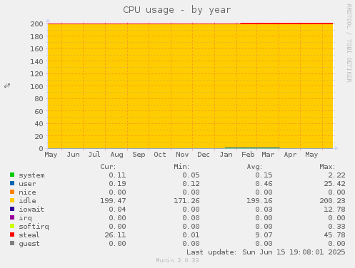 CPU usage