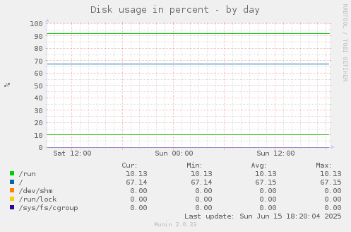 Disk usage in percent