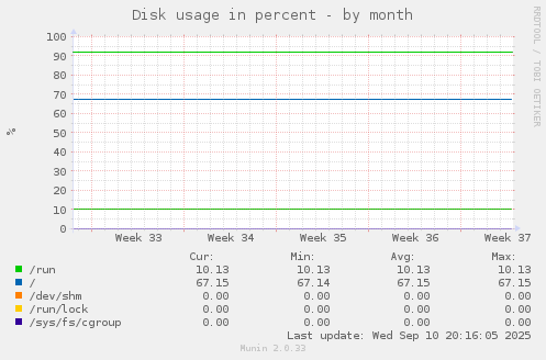 Disk usage in percent