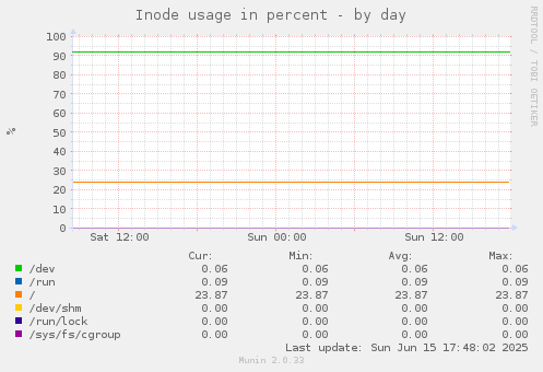 Inode usage in percent