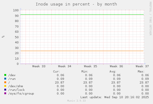 Inode usage in percent