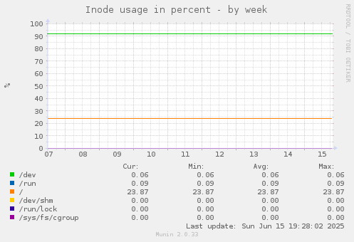 Inode usage in percent