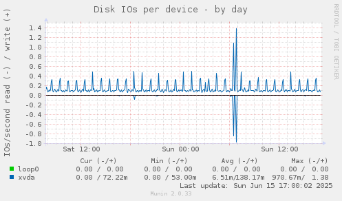 Disk IOs per device