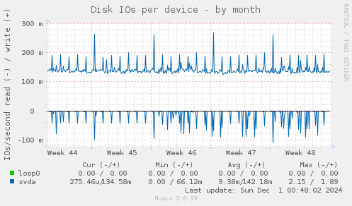 Disk IOs per device