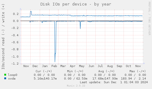 Disk IOs per device