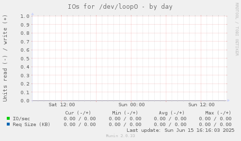 IOs for /dev/loop0