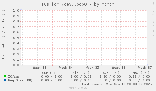 IOs for /dev/loop0