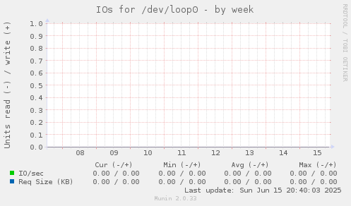 IOs for /dev/loop0