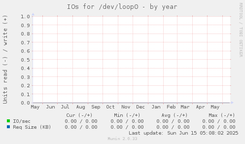 IOs for /dev/loop0