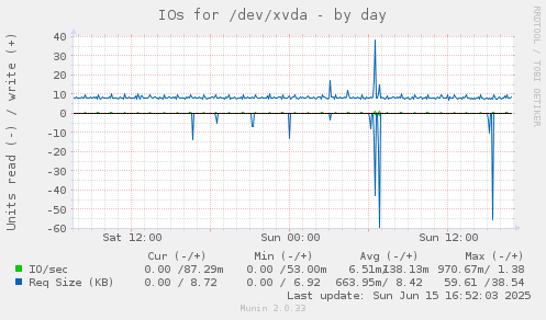 IOs for /dev/xvda
