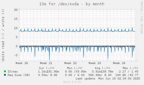 monthly graph