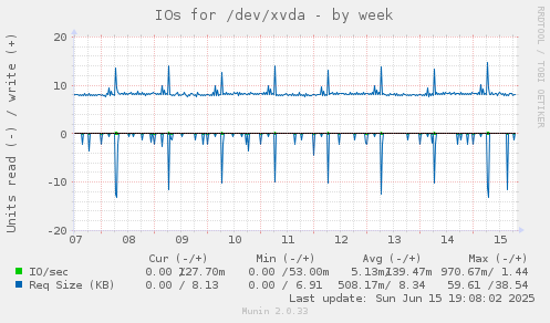 IOs for /dev/xvda