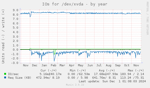 IOs for /dev/xvda