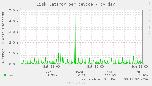 Disk latency per device