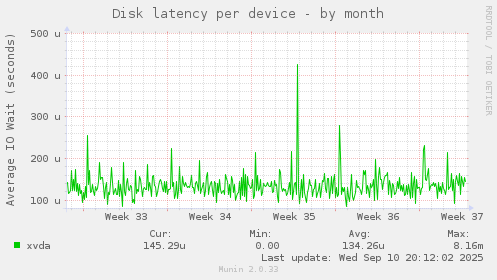 Disk latency per device