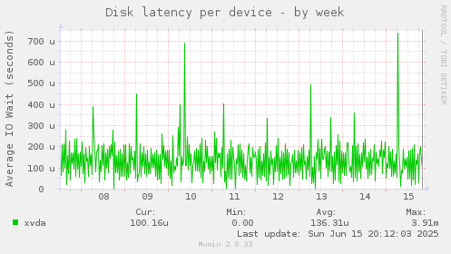 Disk latency per device