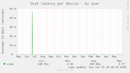 Disk latency per device