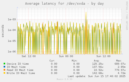 Average latency for /dev/xvda