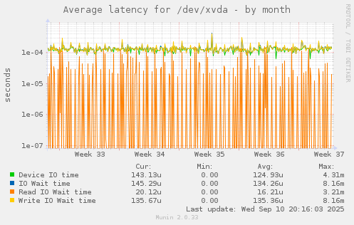 Average latency for /dev/xvda