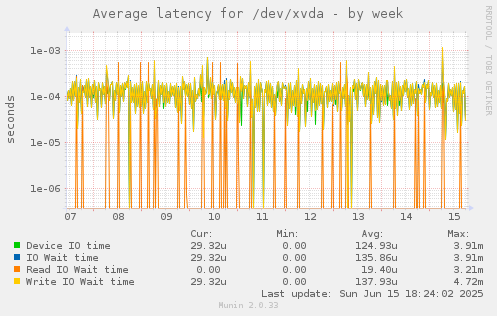 Average latency for /dev/xvda