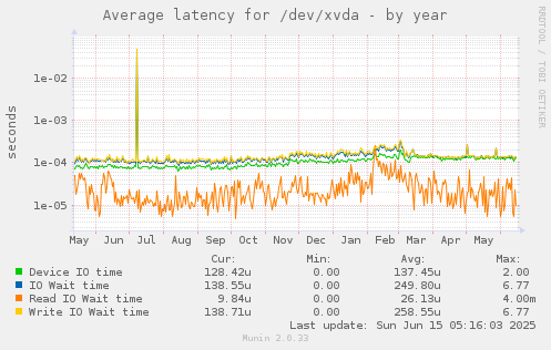 Average latency for /dev/xvda