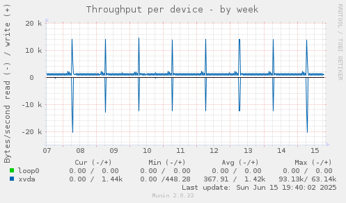 Throughput per device