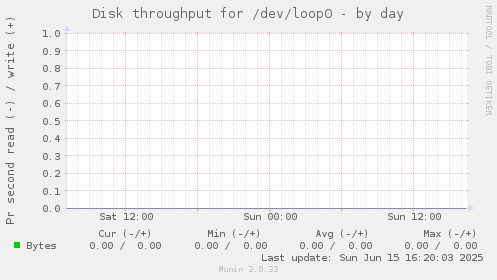 Disk throughput for /dev/loop0