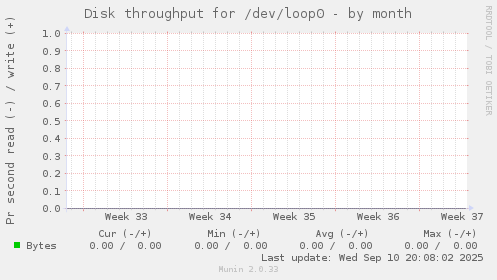 Disk throughput for /dev/loop0