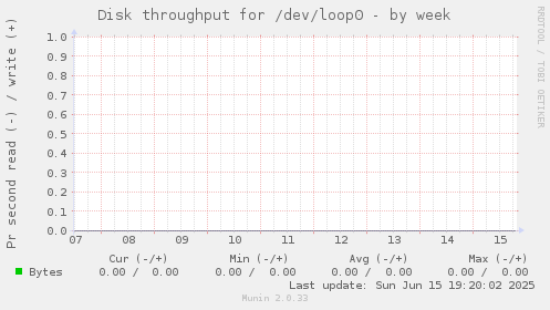 Disk throughput for /dev/loop0