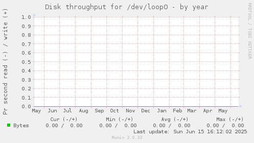 Disk throughput for /dev/loop0