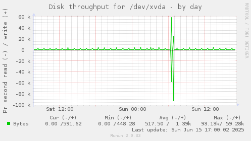 Disk throughput for /dev/xvda