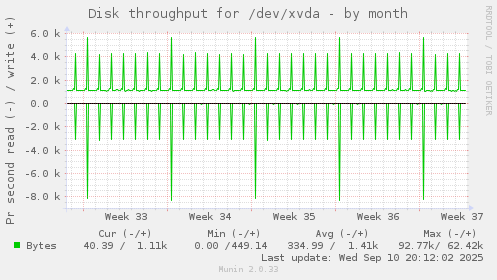 Disk throughput for /dev/xvda