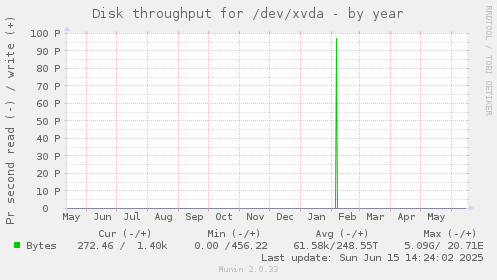 Disk throughput for /dev/xvda