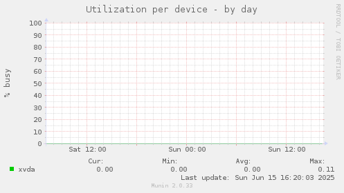 Utilization per device