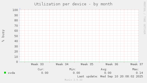 Utilization per device