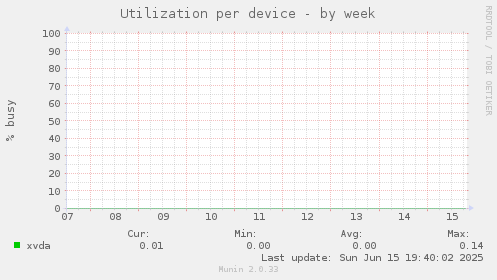 Utilization per device