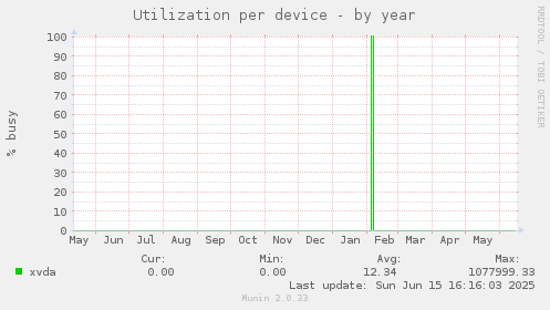 Utilization per device