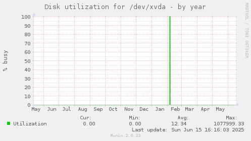 Disk utilization for /dev/xvda