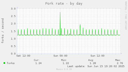 Fork rate