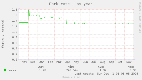 Fork rate