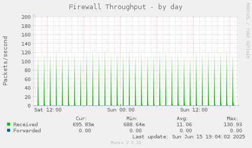 Firewall Throughput