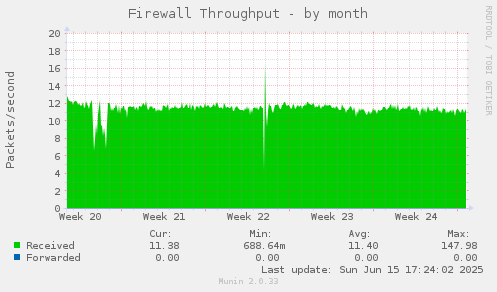 Firewall Throughput