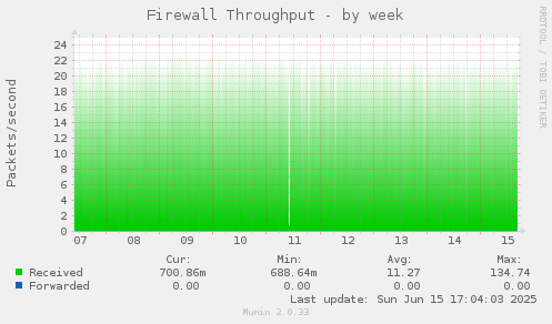 Firewall Throughput