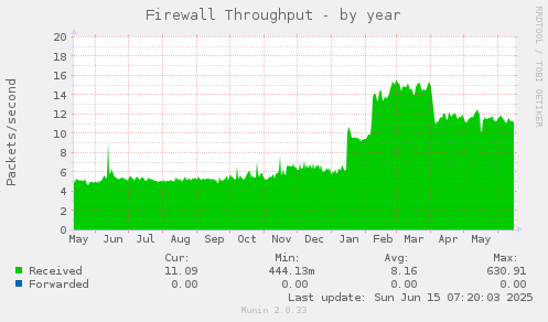 Firewall Throughput