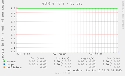 eth0 errors