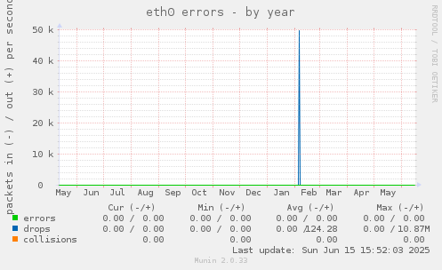 eth0 errors