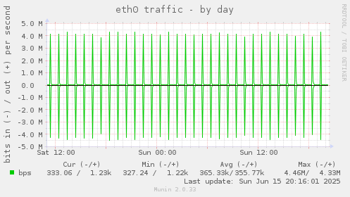 eth0 traffic