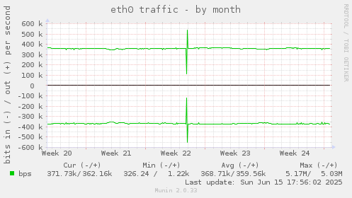 eth0 traffic