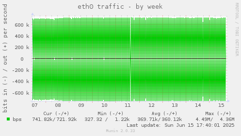eth0 traffic