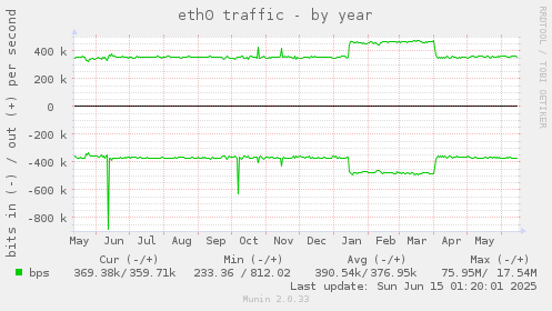 eth0 traffic